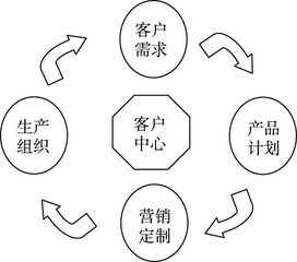 基于互聯(lián)網(wǎng)的產(chǎn)品營(yíng)銷(xiāo)模式應(yīng)用探究——以S公司為例